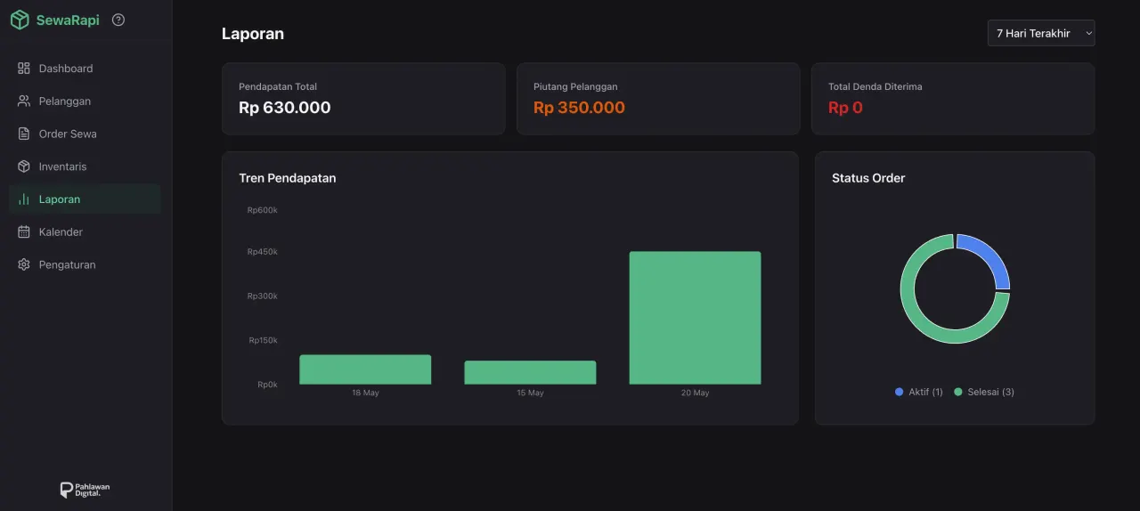Dashboard Laporan Keuangan Sewa Rapi