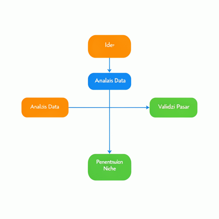 Diagram alir sederhana yang menjelaskan langkah-langkah riset produk yang sistematis dan profesional.